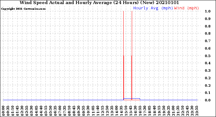 Milwaukee Weather Wind Speed<br>Actual and Hourly<br>Average<br>(24 Hours) (New)