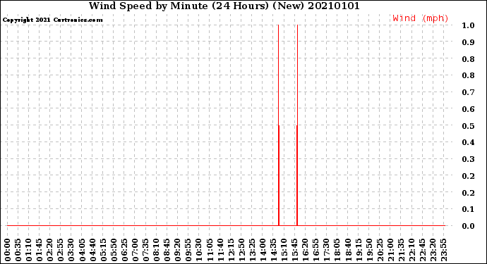 Milwaukee Weather Wind Speed<br>by Minute<br>(24 Hours) (New)