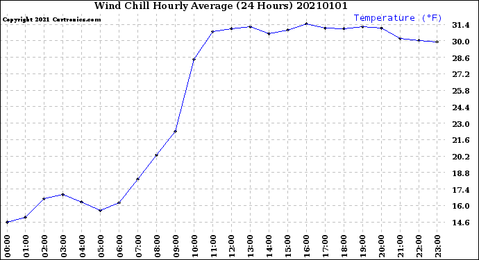 Milwaukee Weather Wind Chill<br>Hourly Average<br>(24 Hours)