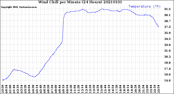 Milwaukee Weather Wind Chill<br>per Minute<br>(24 Hours)