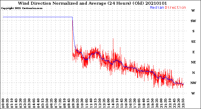 Milwaukee Weather Wind Direction<br>Normalized and Average<br>(24 Hours) (Old)