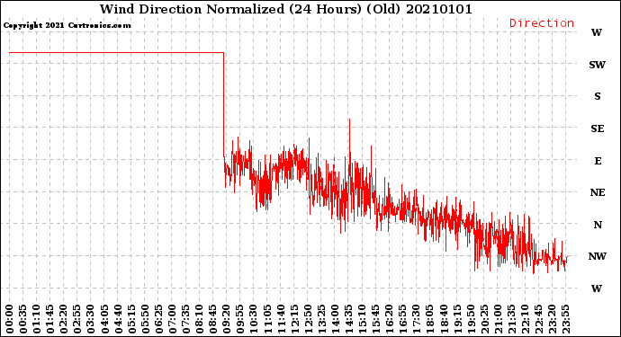 Milwaukee Weather Wind Direction<br>Normalized<br>(24 Hours) (Old)