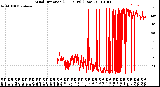 Milwaukee Weather Wind Direction<br>(24 Hours) (Raw)