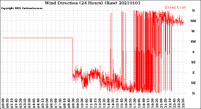 Milwaukee Weather Wind Direction<br>(24 Hours) (Raw)