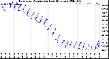 Milwaukee Weather Barometric Pressure<br>per Hour<br>(24 Hours)