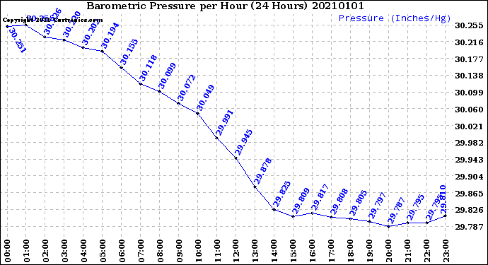 Milwaukee Weather Barometric Pressure<br>per Hour<br>(24 Hours)