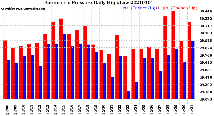 Milwaukee Weather Barometric Pressure<br>Daily High/Low