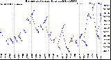 Milwaukee Weather Barometric Pressure<br>Daily High