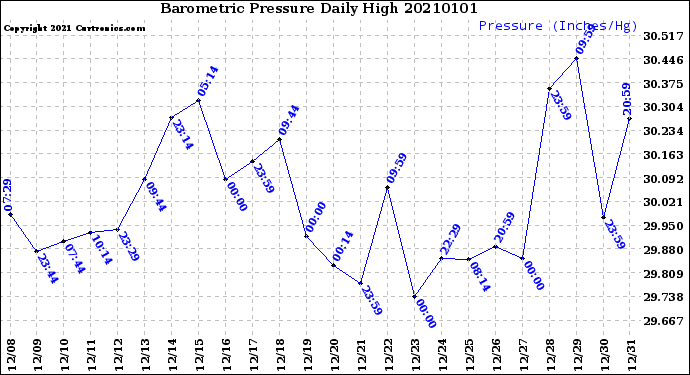 Milwaukee Weather Barometric Pressure<br>Daily High