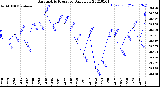 Milwaukee Weather Barometric Pressure<br>Daily Low