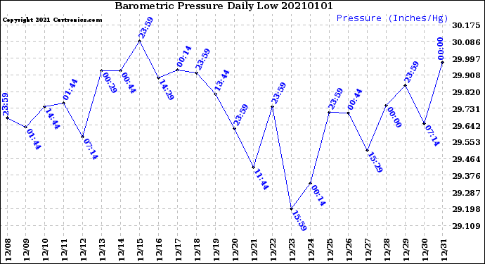 Milwaukee Weather Barometric Pressure<br>Daily Low