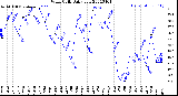 Milwaukee Weather Wind Chill<br>Daily Low