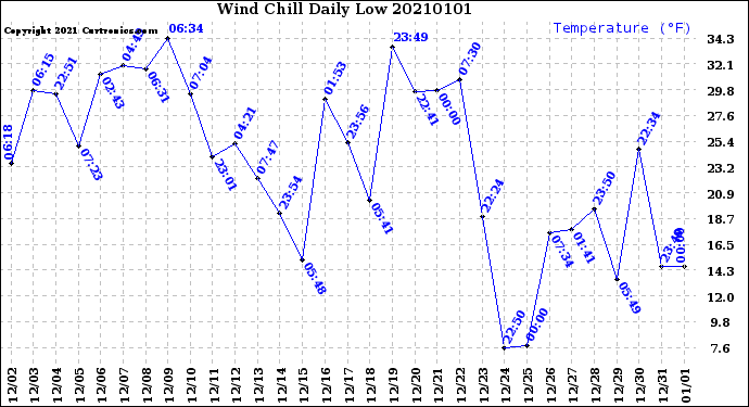 Milwaukee Weather Wind Chill<br>Daily Low