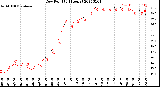 Milwaukee Weather Dew Point<br>(24 Hours)