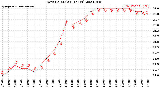 Milwaukee Weather Dew Point<br>(24 Hours)