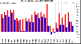 Milwaukee Weather Dew Point<br>Daily High/Low