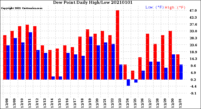 Milwaukee Weather Dew Point<br>Daily High/Low