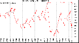 Milwaukee Weather Dew Point<br>Daily High