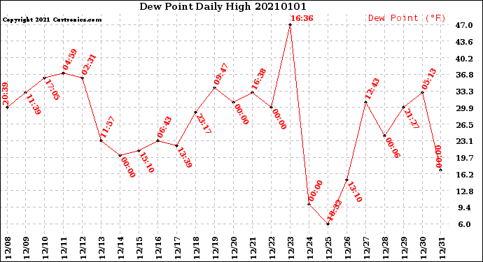 Milwaukee Weather Dew Point<br>Daily High