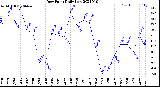 Milwaukee Weather Dew Point<br>Daily Low