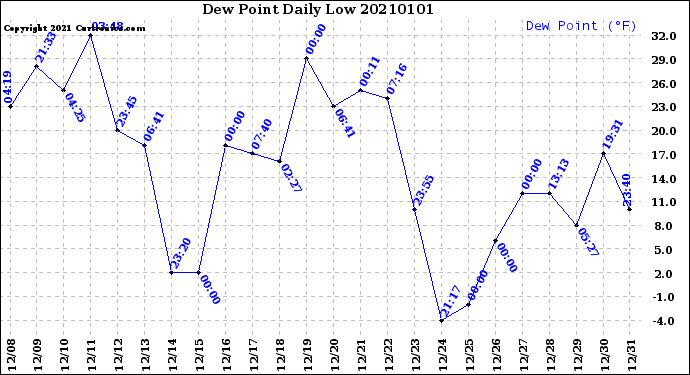 Milwaukee Weather Dew Point<br>Daily Low
