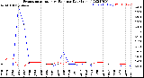 Milwaukee Weather Evapotranspiration<br>vs Rain per Day<br>(Inches)