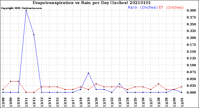 Milwaukee Weather Evapotranspiration<br>vs Rain per Day<br>(Inches)
