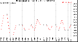 Milwaukee Weather Evapotranspiration<br>per Day (Inches)