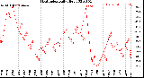 Milwaukee Weather Heat Index<br>Daily High