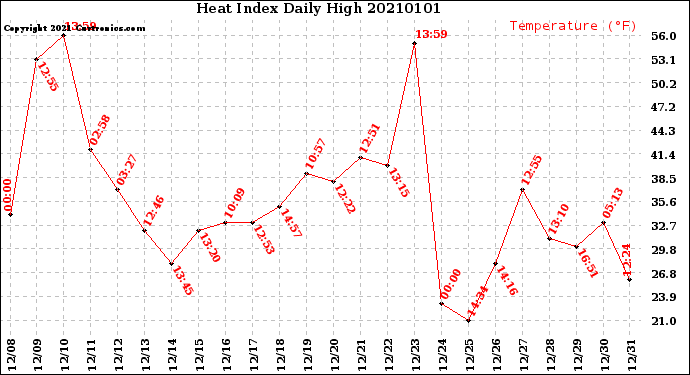 Milwaukee Weather Heat Index<br>Daily High