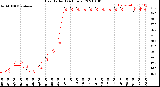 Milwaukee Weather Heat Index<br>(24 Hours)