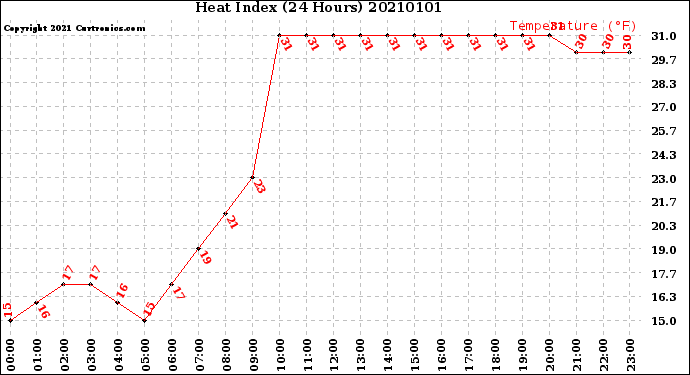 Milwaukee Weather Heat Index<br>(24 Hours)