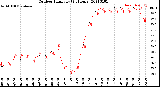 Milwaukee Weather Outdoor Humidity<br>(24 Hours)