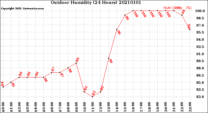 Milwaukee Weather Outdoor Humidity<br>(24 Hours)