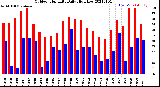 Milwaukee Weather Outdoor Humidity<br>Daily High/Low