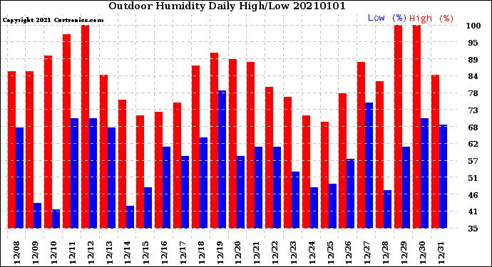 Milwaukee Weather Outdoor Humidity<br>Daily High/Low