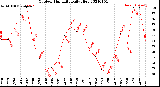 Milwaukee Weather Outdoor Humidity<br>Daily High