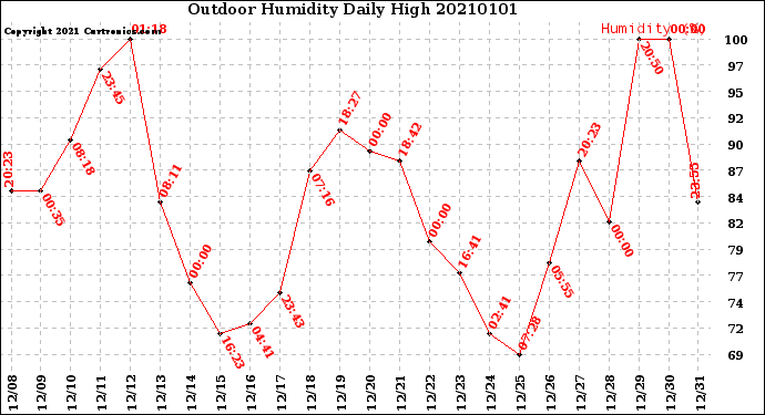 Milwaukee Weather Outdoor Humidity<br>Daily High