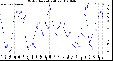 Milwaukee Weather Outdoor Humidity<br>Daily Low
