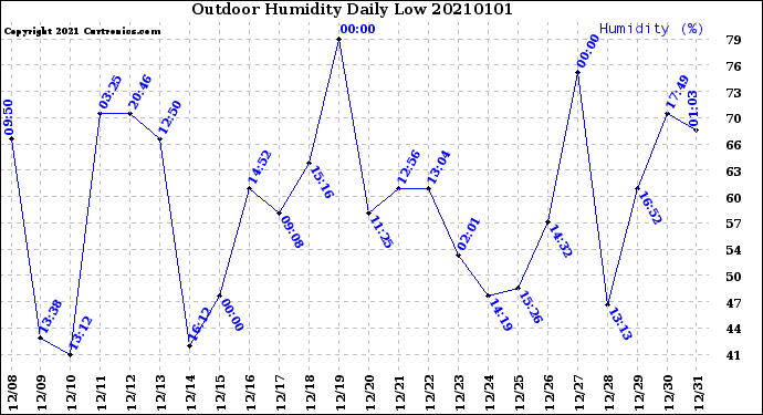 Milwaukee Weather Outdoor Humidity<br>Daily Low