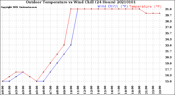 Milwaukee Weather Outdoor Temperature<br>vs Wind Chill<br>(24 Hours)