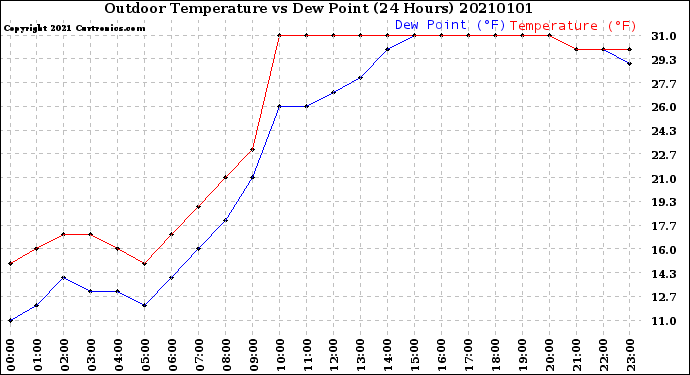 Milwaukee Weather Outdoor Temperature<br>vs Dew Point<br>(24 Hours)
