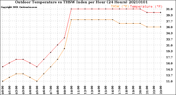 Milwaukee Weather Outdoor Temperature<br>vs THSW Index<br>per Hour<br>(24 Hours)