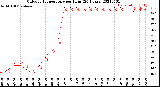 Milwaukee Weather Outdoor Temperature<br>per Hour<br>(24 Hours)