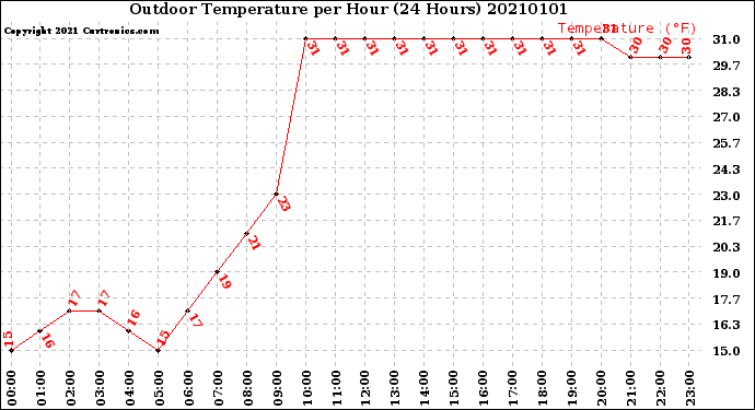 Milwaukee Weather Outdoor Temperature<br>per Hour<br>(24 Hours)