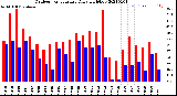 Milwaukee Weather Outdoor Temperature<br>Daily High/Low
