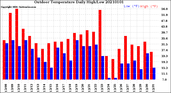 Milwaukee Weather Outdoor Temperature<br>Daily High/Low