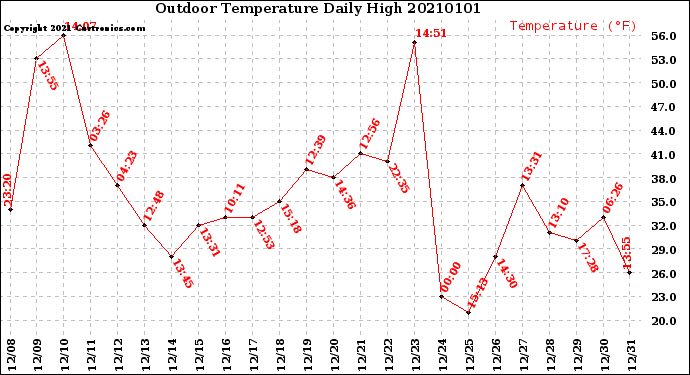 Milwaukee Weather Outdoor Temperature<br>Daily High