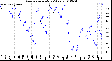 Milwaukee Weather Outdoor Temperature<br>Daily Low