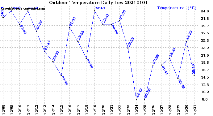 Milwaukee Weather Outdoor Temperature<br>Daily Low